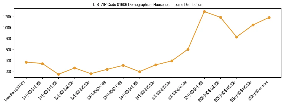 Horizontal bar chart showing household income distribution in US ZIP Code 01606.
