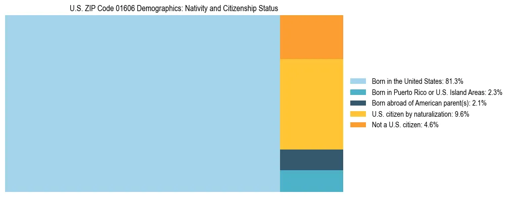Treemap showing the population distribution by nativity and citizenship status in US ZIP Code 01606 based on U.S. Census data.