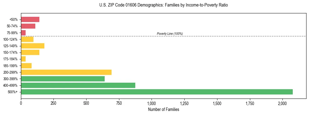 Horizontal bar chart showing family distribution by income-to-poverty ratio in US ZIP Code 01606, based on 2023 ACS data.
