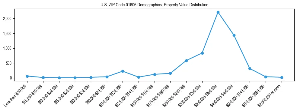 Line chart showing the distribution of property values for owner-occupied housing units in US ZIP Code 01606.