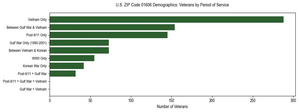 Horizontal bar chart showing veteran distribution by period of military service in US ZIP Code 01606, based on 2023 ACS data.