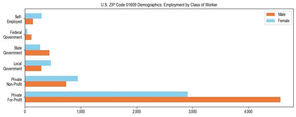 Horizontal bar chart showing employment distribution by class of worker and gender in US ZIP Code 01609, based on 2023 ACS data.