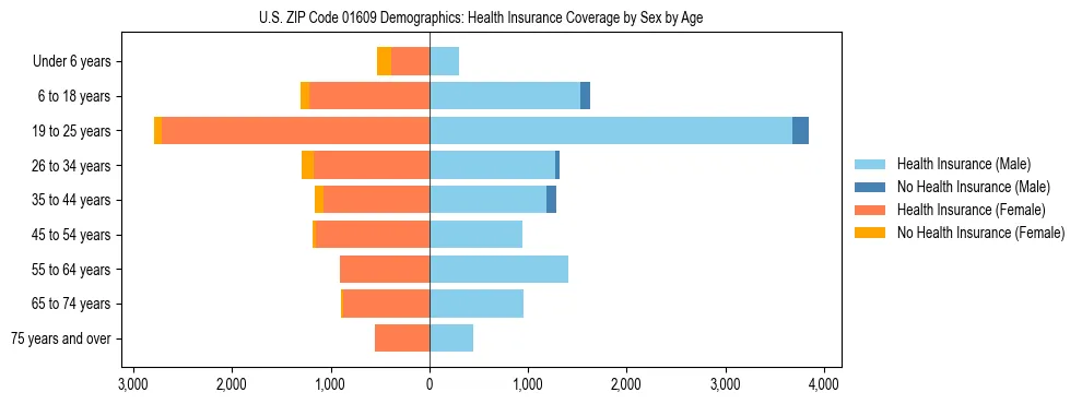 Pyramid chart showing health insurance coverage by age and sex in US ZIP Code 01609.