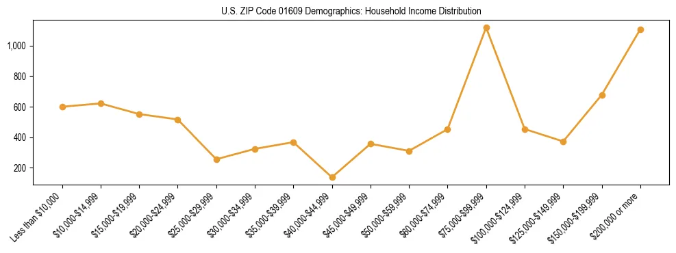 Horizontal bar chart showing household income distribution in US ZIP Code 01609.