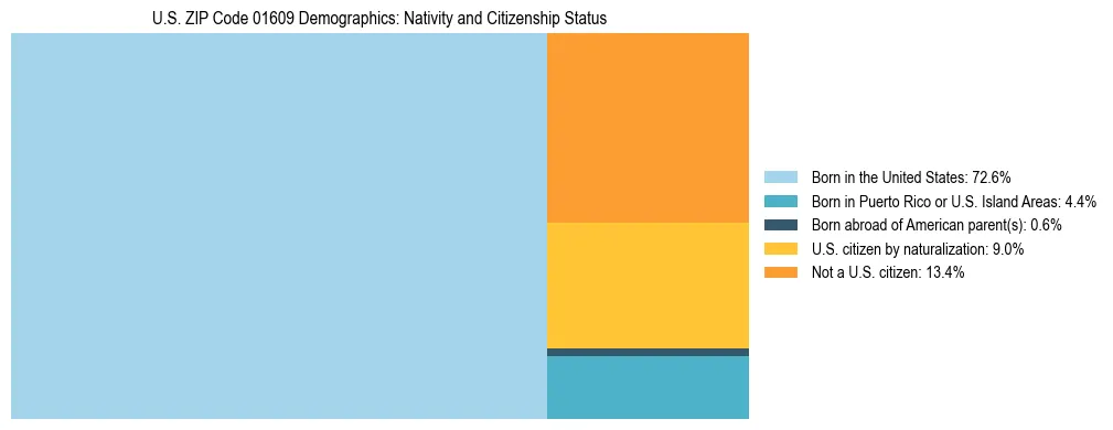 Treemap showing the population distribution by nativity and citizenship status in US ZIP Code 01609 based on U.S. Census data.