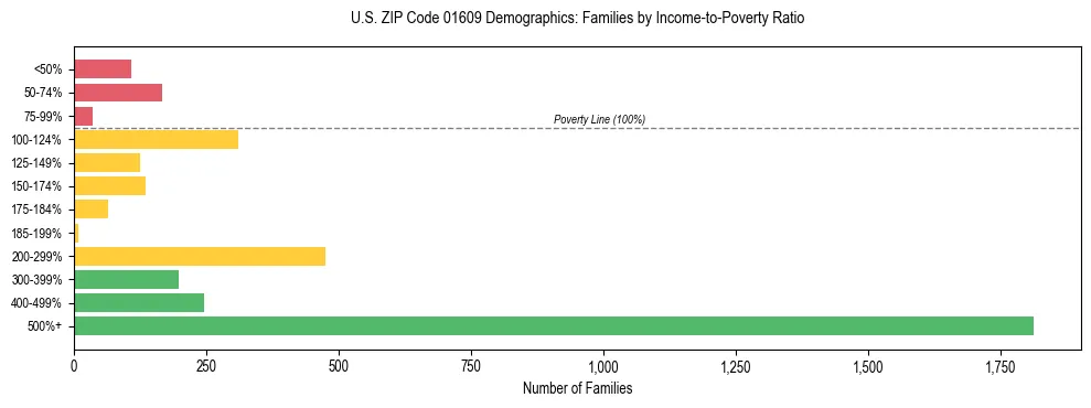 Horizontal bar chart showing family distribution by income-to-poverty ratio in US ZIP Code 01609, based on 2023 ACS data.