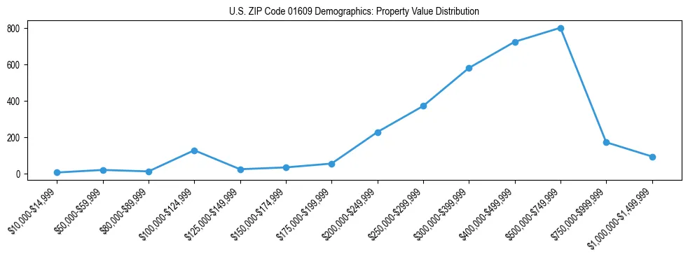 Line chart showing the distribution of property values for owner-occupied housing units in US ZIP Code 01609.