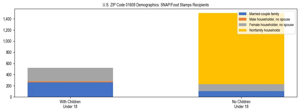 Stacked bar chart showing SNAP/Food Stamps recipient household composition by presence of children under 18 in US ZIP Code 01609, based on 2023 ACS data.