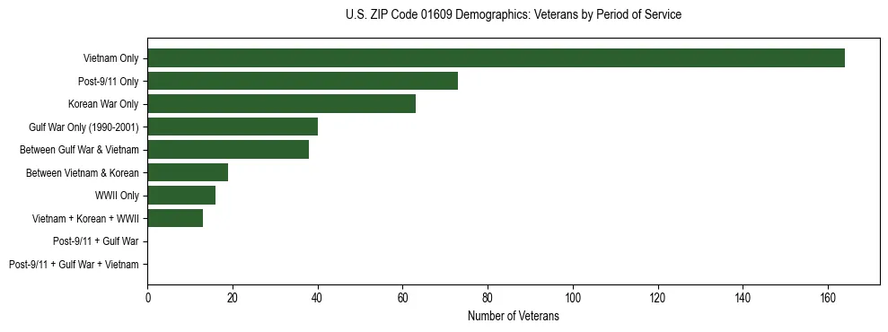 Horizontal bar chart showing veteran distribution by period of military service in US ZIP Code 01609, based on 2023 ACS data.
