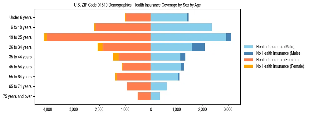 Pyramid chart showing health insurance coverage by age and sex in US ZIP Code 01610.