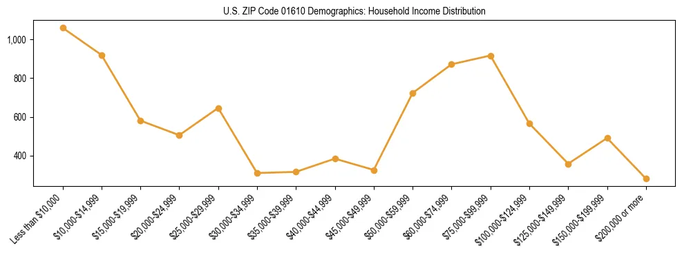 Horizontal bar chart showing household income distribution in US ZIP Code 01610.