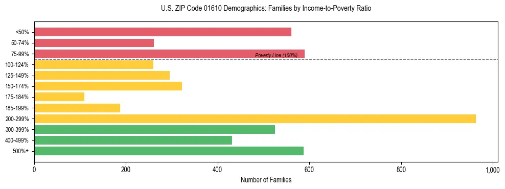Horizontal bar chart showing family distribution by income-to-poverty ratio in US ZIP Code 01610, based on 2023 ACS data.
