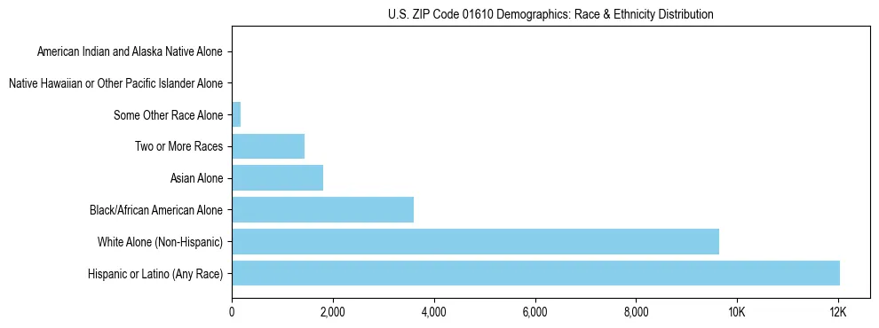 Race and Ethnicity Distribution Chart for US ZIP Code 01610