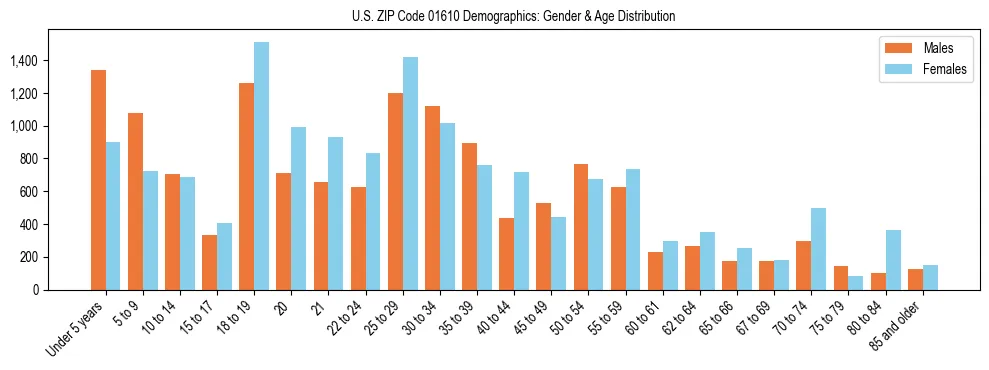 Bar chart showing the population distribution of US ZIP Code 01610 by age group and gender, based on 2023 ACS data.
