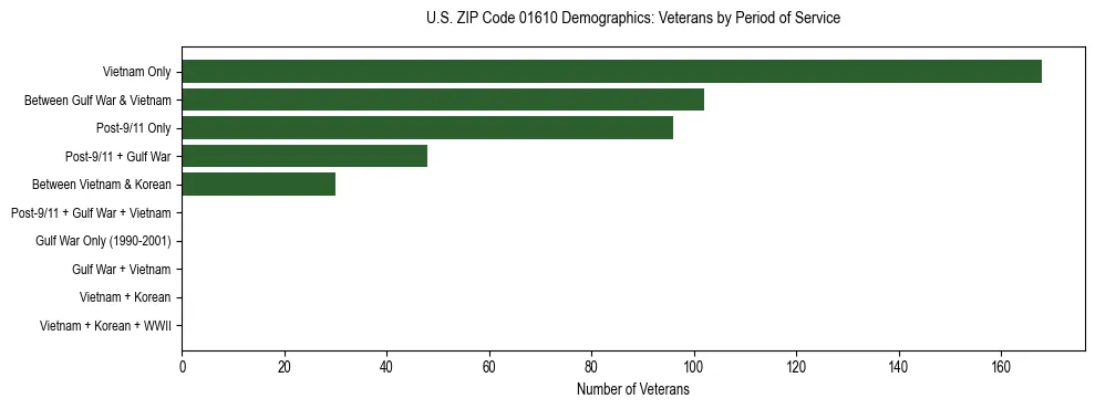Horizontal bar chart showing veteran distribution by period of military service in US ZIP Code 01610, based on 2023 ACS data.