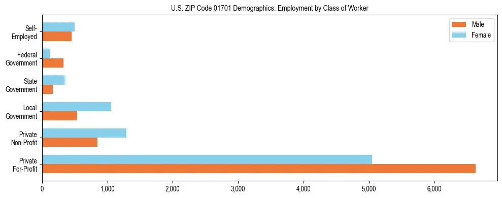 Horizontal bar chart showing employment distribution by class of worker and gender in US ZIP Code 01701, based on 2023 ACS data.