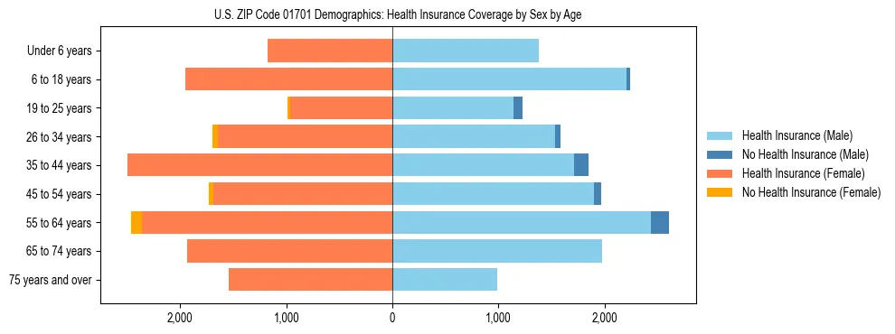 Pyramid chart showing health insurance coverage by age and sex in US ZIP Code 01701.