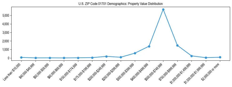 Line chart showing the distribution of property values for owner-occupied housing units in US ZIP Code 01701.