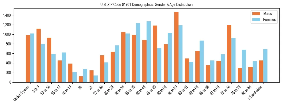 Bar chart showing the population distribution of US ZIP Code 01701 by age group and gender, based on 2023 ACS data.