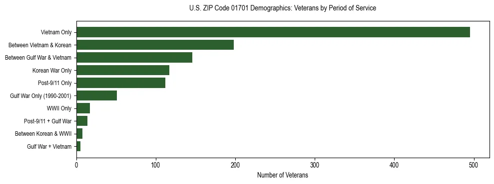 Horizontal bar chart showing veteran distribution by period of military service in US ZIP Code 01701, based on 2023 ACS data.