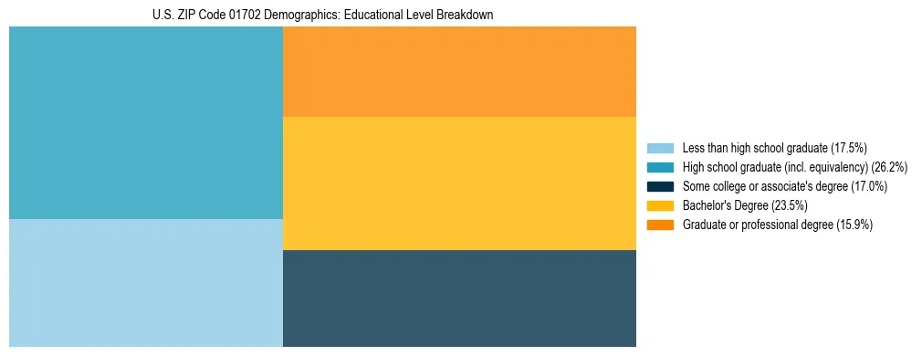 Treemap chart illustrating the educational attainment breakdown for population 25 years and over in US ZIP Code 01702.
