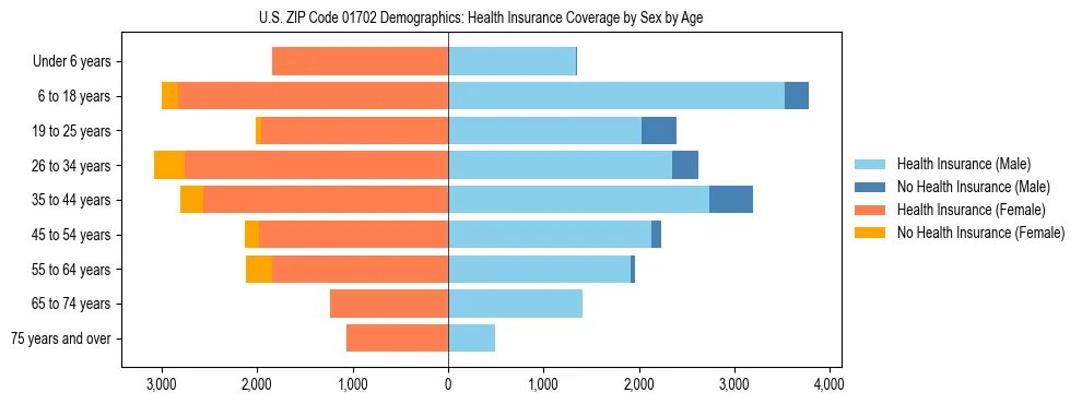 Pyramid chart showing health insurance coverage by age and sex in US ZIP Code 01702.
