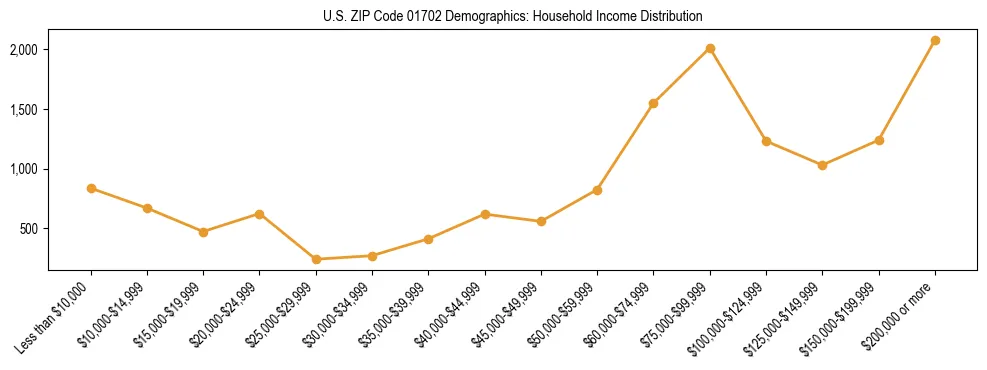 Horizontal bar chart showing household income distribution in US ZIP Code 01702.