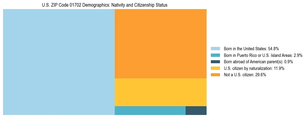 Treemap showing the population distribution by nativity and citizenship status in US ZIP Code 01702 based on U.S. Census data.