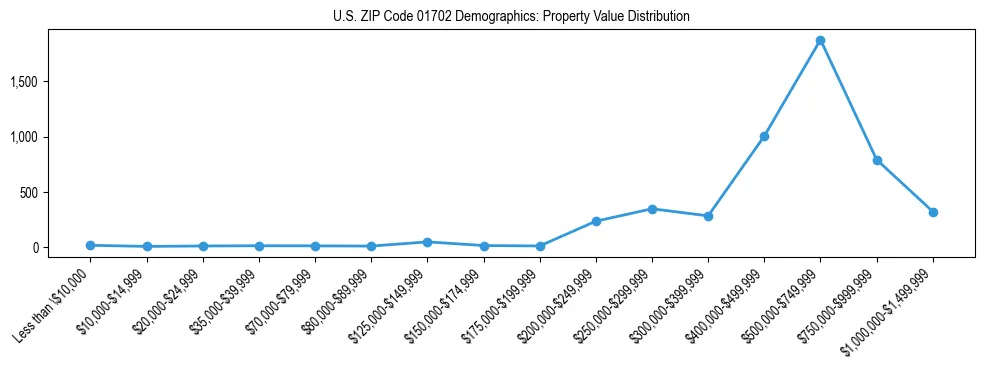 Line chart showing the distribution of property values for owner-occupied housing units in US ZIP Code 01702.