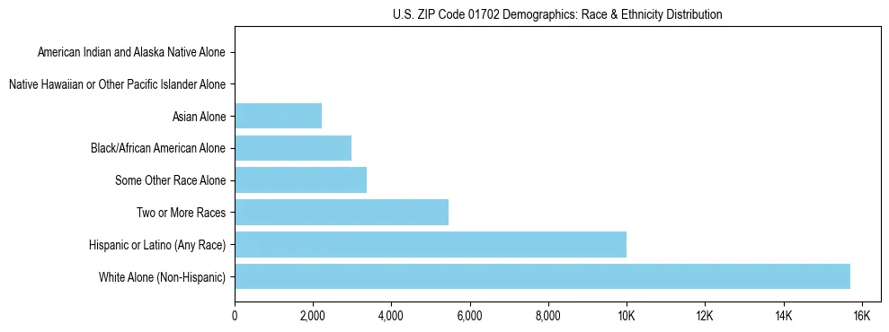 Race and Ethnicity Distribution Chart for US ZIP Code 01702