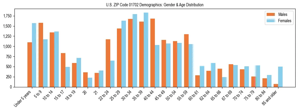 Bar chart showing the population distribution of US ZIP Code 01702 by age group and gender, based on 2023 ACS data.