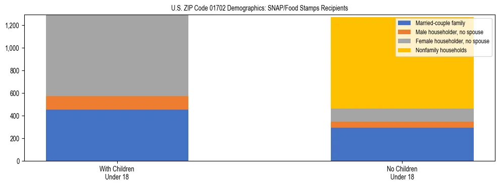 Stacked bar chart showing SNAP/Food Stamps recipient household composition by presence of children under 18 in US ZIP Code 01702, based on 2023 ACS data.