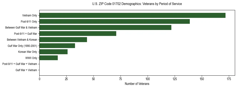 Horizontal bar chart showing veteran distribution by period of military service in US ZIP Code 01702, based on 2023 ACS data.