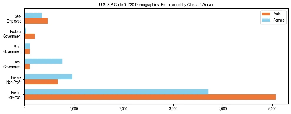Horizontal bar chart showing employment distribution by class of worker and gender in US ZIP Code 01720, based on 2023 ACS data.
