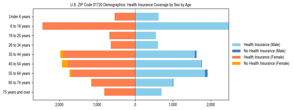 Pyramid chart showing health insurance coverage by age and sex in US ZIP Code 01720.