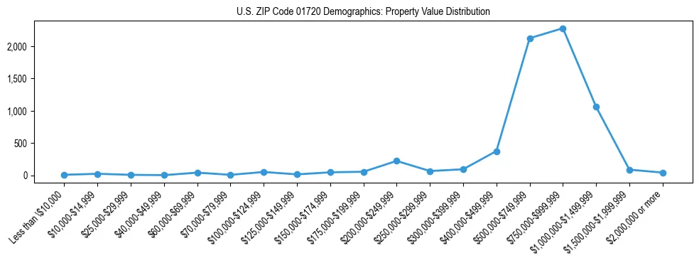Line chart showing the distribution of property values for owner-occupied housing units in US ZIP Code 01720.