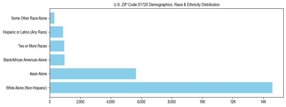 Race and Ethnicity Distribution Chart for US ZIP Code 01720