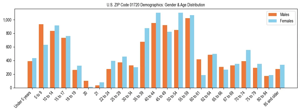 Bar chart showing the population distribution of US ZIP Code 01720 by age group and gender, based on 2023 ACS data.