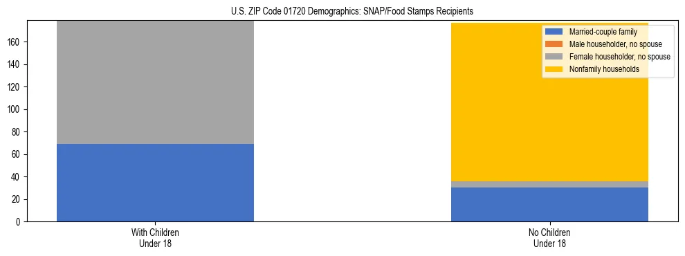 Stacked bar chart showing SNAP/Food Stamps recipient household composition by presence of children under 18 in US ZIP Code 01720, based on 2023 ACS data.