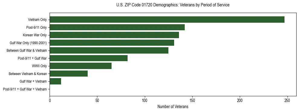 Horizontal bar chart showing veteran distribution by period of military service in US ZIP Code 01720, based on 2023 ACS data.