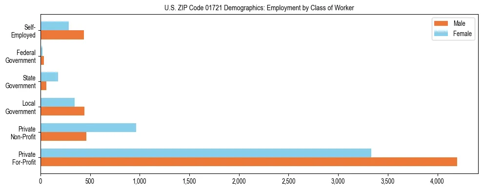 Horizontal bar chart showing employment distribution by class of worker and gender in US ZIP Code 01721, based on 2023 ACS data.