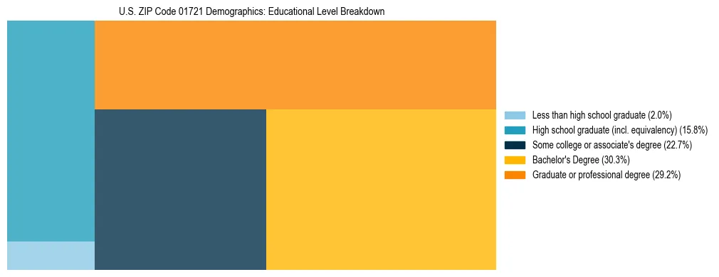 Treemap chart illustrating the educational attainment breakdown for population 25 years and over in US ZIP Code 01721.