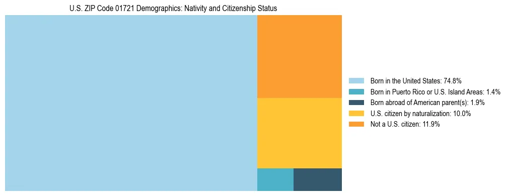 Treemap showing the population distribution by nativity and citizenship status in US ZIP Code 01721 based on U.S. Census data.