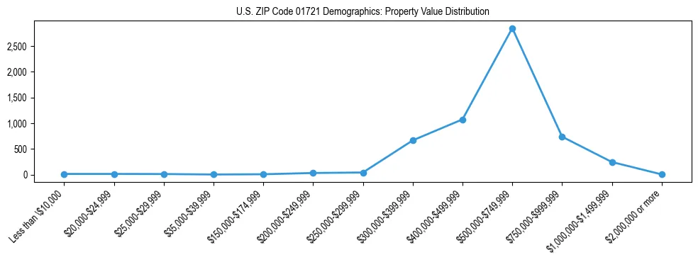 Line chart showing the distribution of property values for owner-occupied housing units in US ZIP Code 01721.
