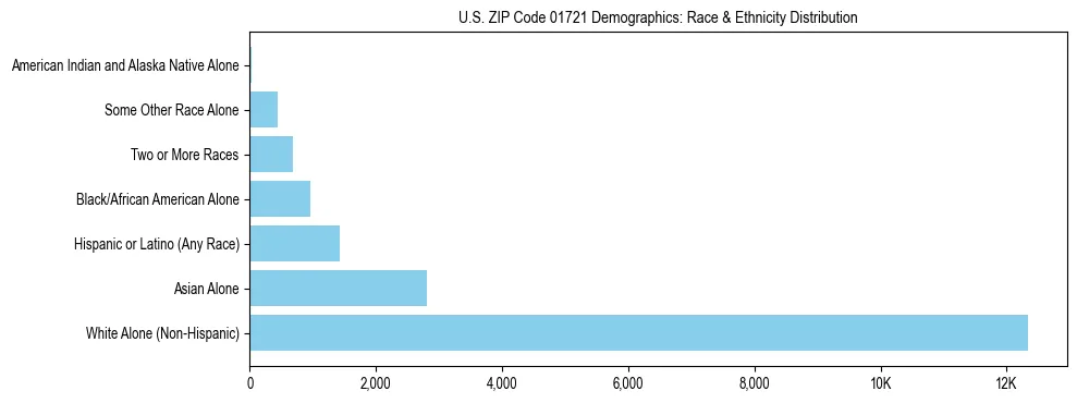 Race and Ethnicity Distribution Chart for US ZIP Code 01721