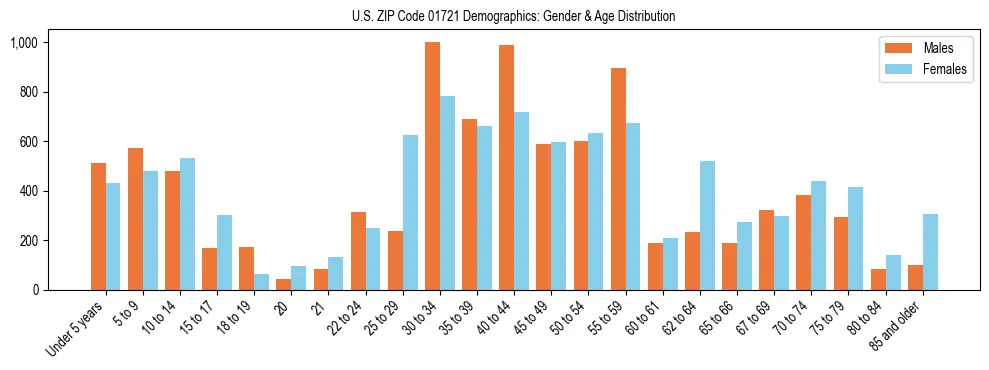 Bar chart showing the population distribution of US ZIP Code 01721 by age group and gender, based on 2023 ACS data.