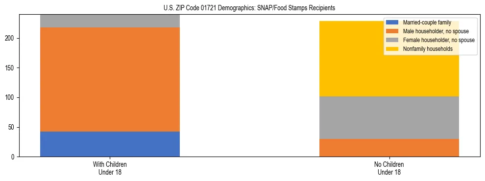 Stacked bar chart showing SNAP/Food Stamps recipient household composition by presence of children under 18 in US ZIP Code 01721, based on 2023 ACS data.