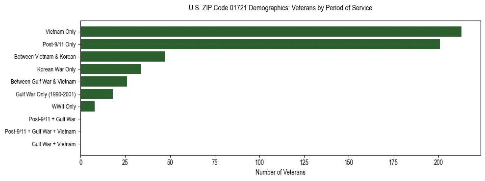 Horizontal bar chart showing veteran distribution by period of military service in US ZIP Code 01721, based on 2023 ACS data.