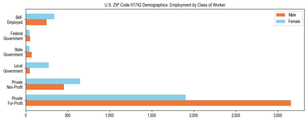Horizontal bar chart showing employment distribution by class of worker and gender in US ZIP Code 01742, based on 2023 ACS data.
