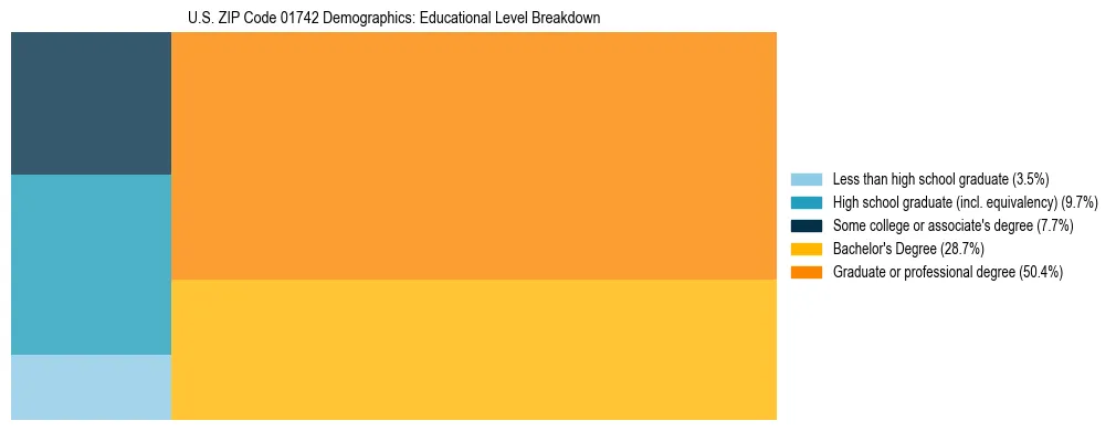 Treemap chart illustrating the educational attainment breakdown for population 25 years and over in US ZIP Code 01742.